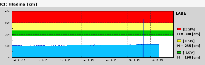 Graf za posledních 7 dní Graf nelze zobrazit