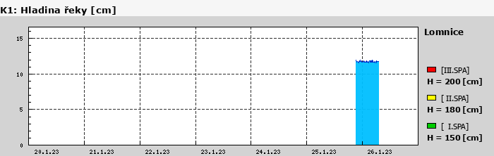 Graf za posledních 7 dní Graf nelze zobrazit