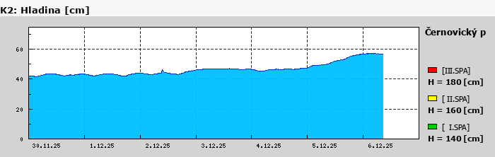 Graf za posledních 7 dní Graf nelze zobrazit