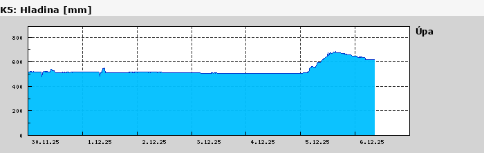 Graf za posledních 7 dní Graf nelze zobrazit