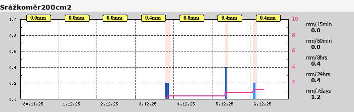 Graf za posledních 7 dní Graf nelze zobrazit