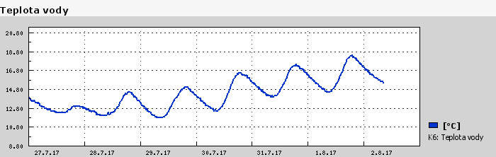 Graf za posledních 7 dní Graf nelze zobrazit