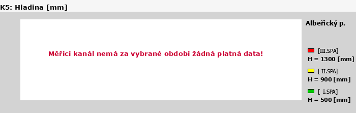 Graf za posledních 7 dní Graf nelze zobrazit