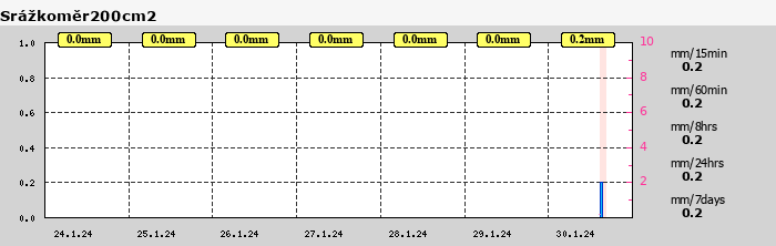 Graf za posledních 7 dní Graf nelze zobrazit