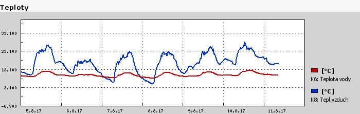 Graf za posledních 7 dní Graf nelze zobrazit