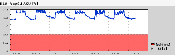 Graf za posledních 7 dní Graf nelze zobrazit