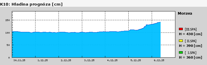 Graf za posledních 7 dní Graf nelze zobrazit