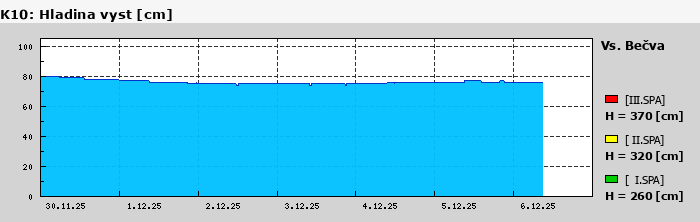 Graf za posledních 7 dní Graf nelze zobrazit