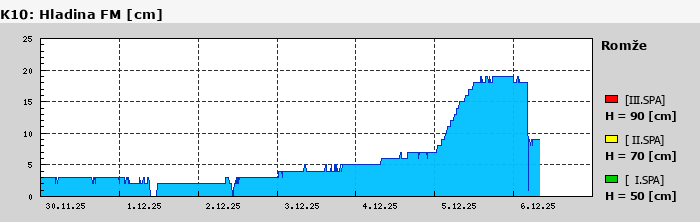Graf za posledních 7 dní Graf nelze zobrazit