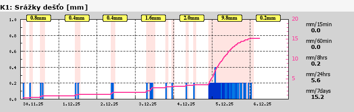 Graf za posledních 7 dní Graf nelze zobrazit