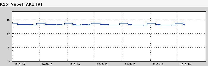 Graf za posledních 7 dní Graf nelze zobrazit