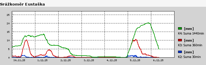 Graf za posledních 7 dní Graf nelze zobrazit