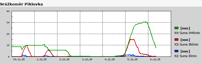Graf za posledních 7 dní Graf nelze zobrazit