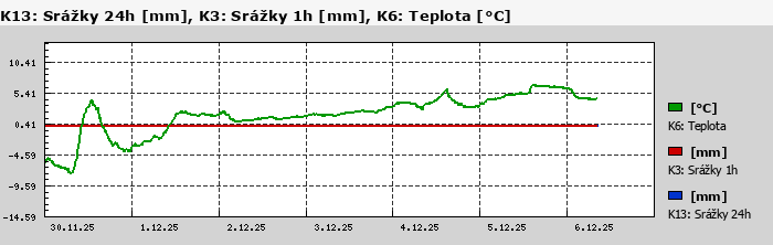 Graf za posledních 7 dní Graf nelze zobrazit