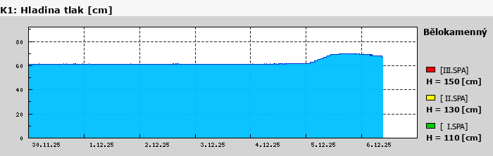 Graf za posledních 7 dní Graf nelze zobrazit