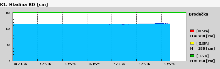 Graf za posledních 7 dní Graf nelze zobrazit