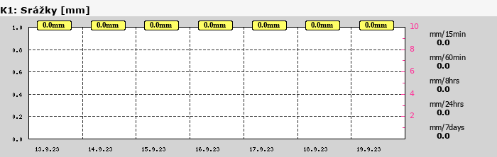 Graf za posledních 7 dní Graf nelze zobrazit