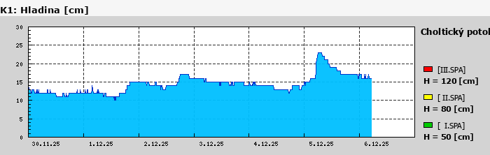 Graf za posledních 7 dní Graf nelze zobrazit