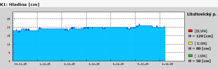 Graf za posledních 7 dní Graf nelze zobrazit