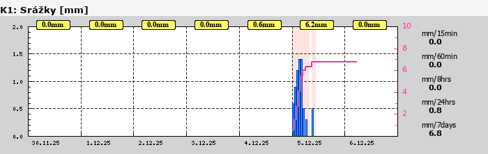 Graf za posledních 7 dní Graf nelze zobrazit