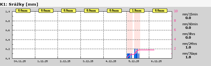 Graf za posledních 7 dní Graf nelze zobrazit
