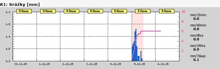 Graf za posledních 7 dní Graf nelze zobrazit
