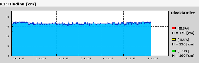 Graf za posledních 7 dní Graf nelze zobrazit