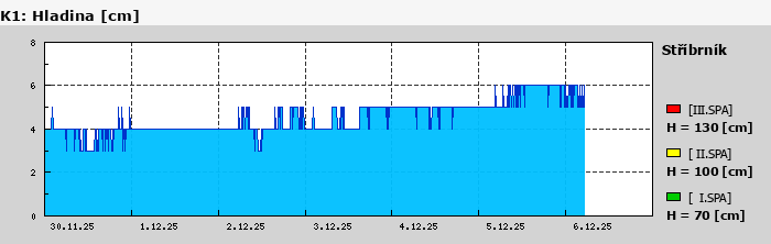 Graf za posledních 7 dní Graf nelze zobrazit