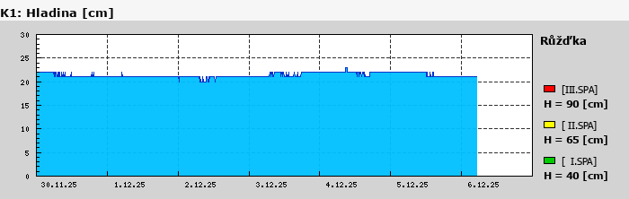 Graf za posledních 7 dní Graf nelze zobrazit