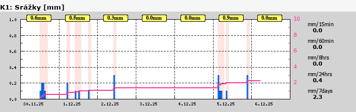 Graf za posledních 7 dní Graf nelze zobrazit