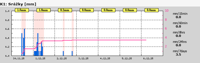 Graf za posledních 7 dní Graf nelze zobrazit