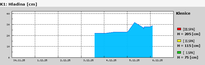 Graf za posledních 7 dní Graf nelze zobrazit