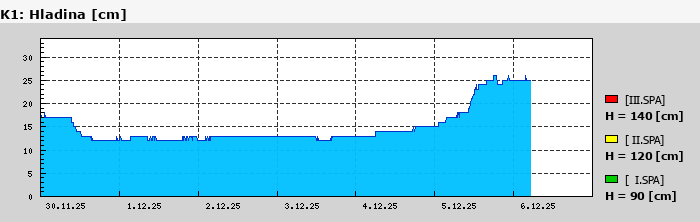 Graf za posledních 7 dní Graf nelze zobrazit
