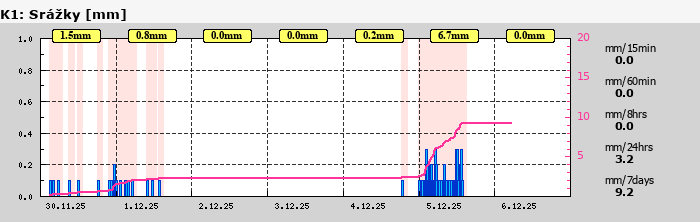 Graf za posledních 7 dní Graf nelze zobrazit