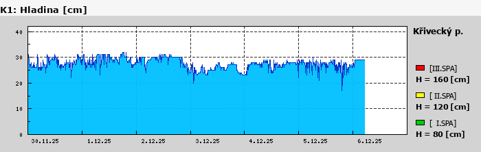Graf za posledních 7 dní Graf nelze zobrazit