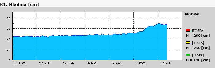 Graf za posledních 7 dní Graf nelze zobrazit