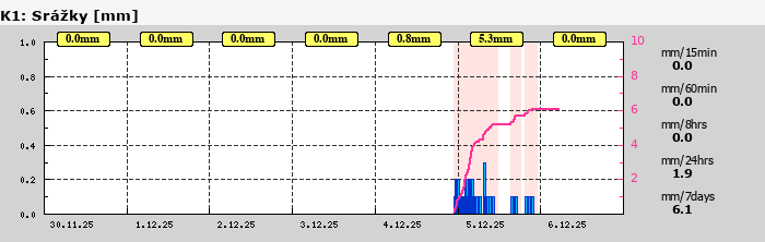 Graf za posledních 7 dní Graf nelze zobrazit