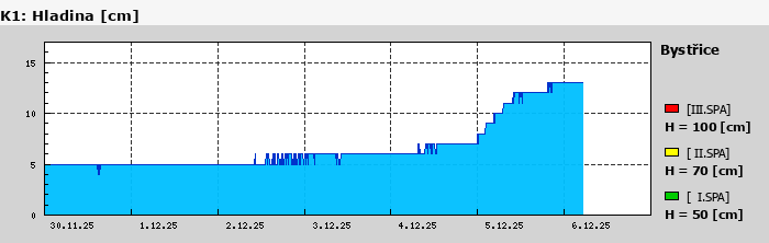 Graf za posledních 7 dní Graf nelze zobrazit