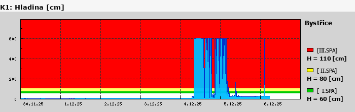 Graf za posledních 7 dní Graf nelze zobrazit
