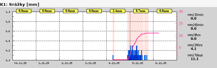Graf za posledních 7 dní Graf nelze zobrazit