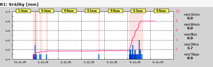 Graf za posledních 7 dní Graf nelze zobrazit