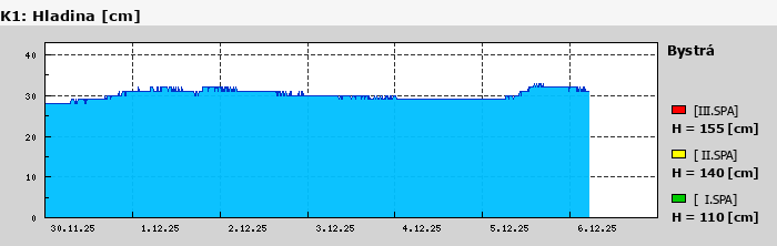 Graf za posledních 7 dní Graf nelze zobrazit
