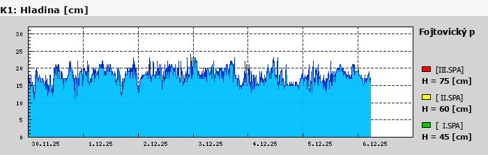 Graf za posledních 7 dní Graf nelze zobrazit