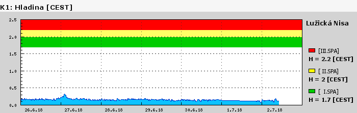 Graf za posledních 7 dní Graf nelze zobrazit