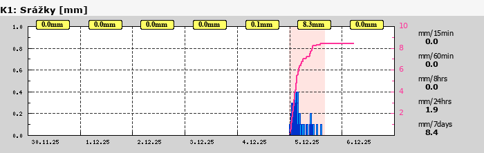 Graf za posledních 7 dní Graf nelze zobrazit
