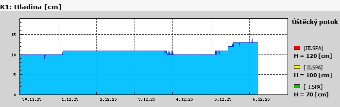 Graf za posledních 7 dní Graf nelze zobrazit