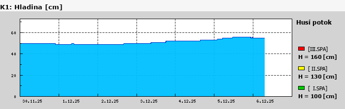 Graf za posledních 7 dní Graf nelze zobrazit