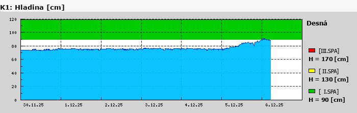 Graf za posledních 7 dní Graf nelze zobrazit