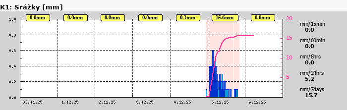 Graf za posledních 7 dní Graf nelze zobrazit
