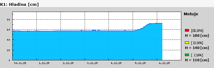 Graf za posledních 7 dní Graf nelze zobrazit